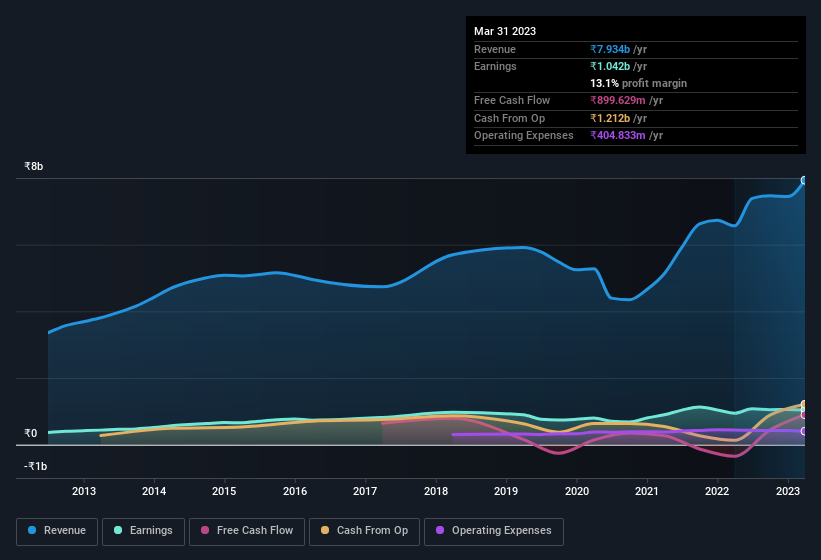 earnings-and-revenue-history