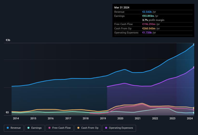 earnings-and-revenue-history