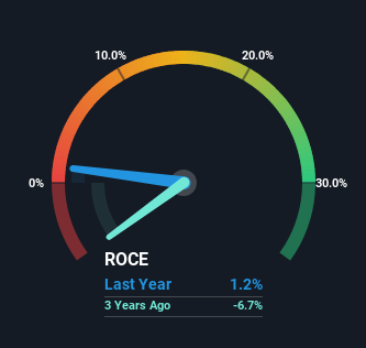 roce