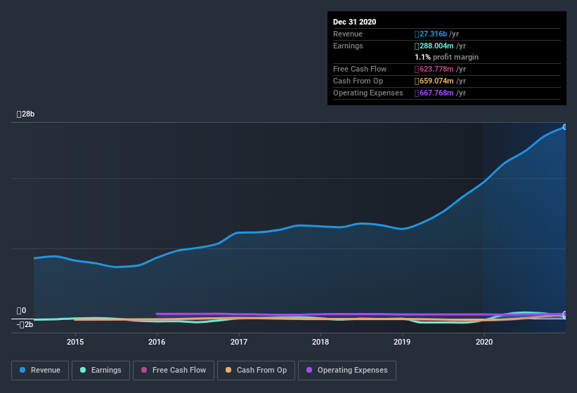 earnings-and-revenue-history