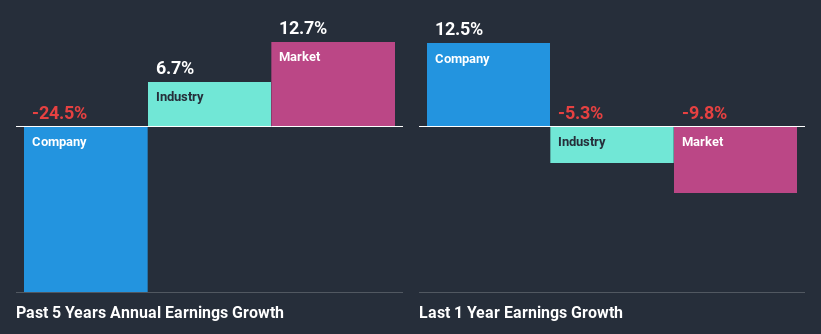 past-earnings-growth