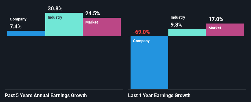 past-earnings-growth