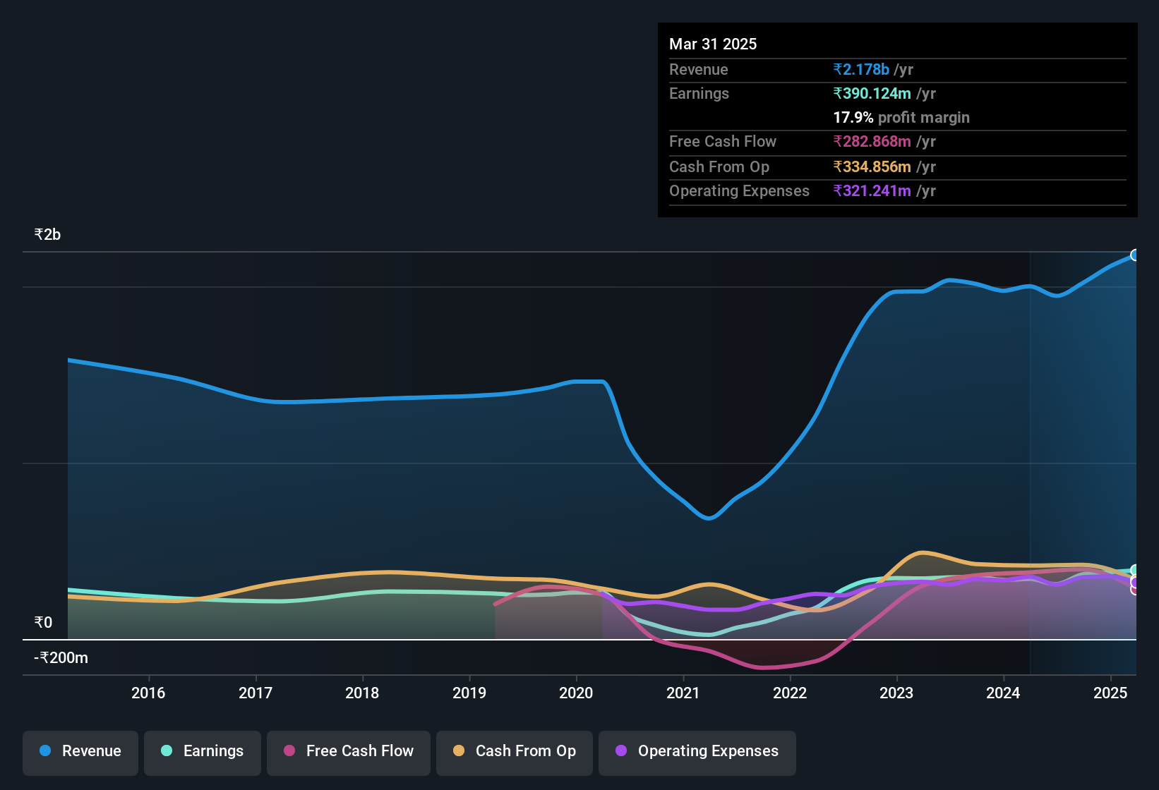 earnings-and-revenue-history