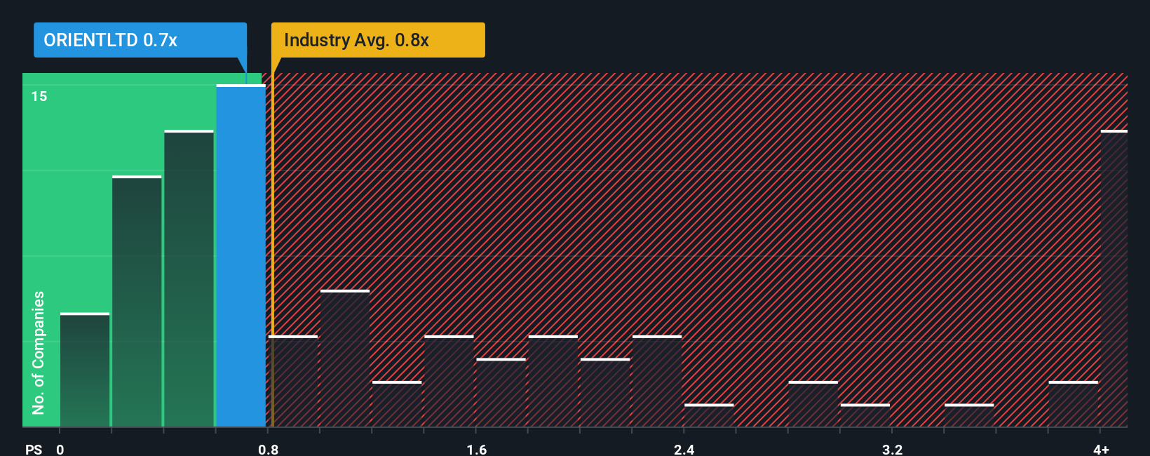 ps-multiple-vs-industry