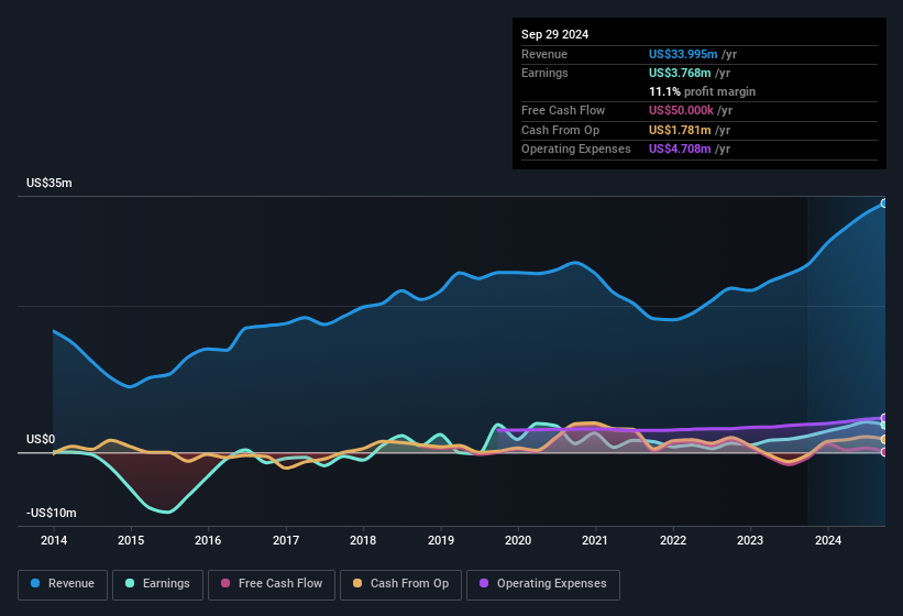 earnings-and-revenue-history