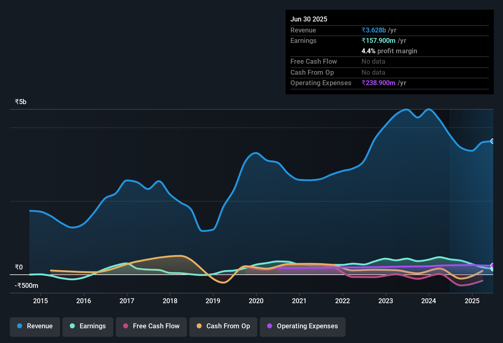 earnings-and-revenue-history