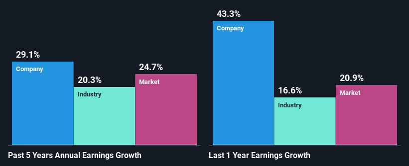 past-earnings-growth