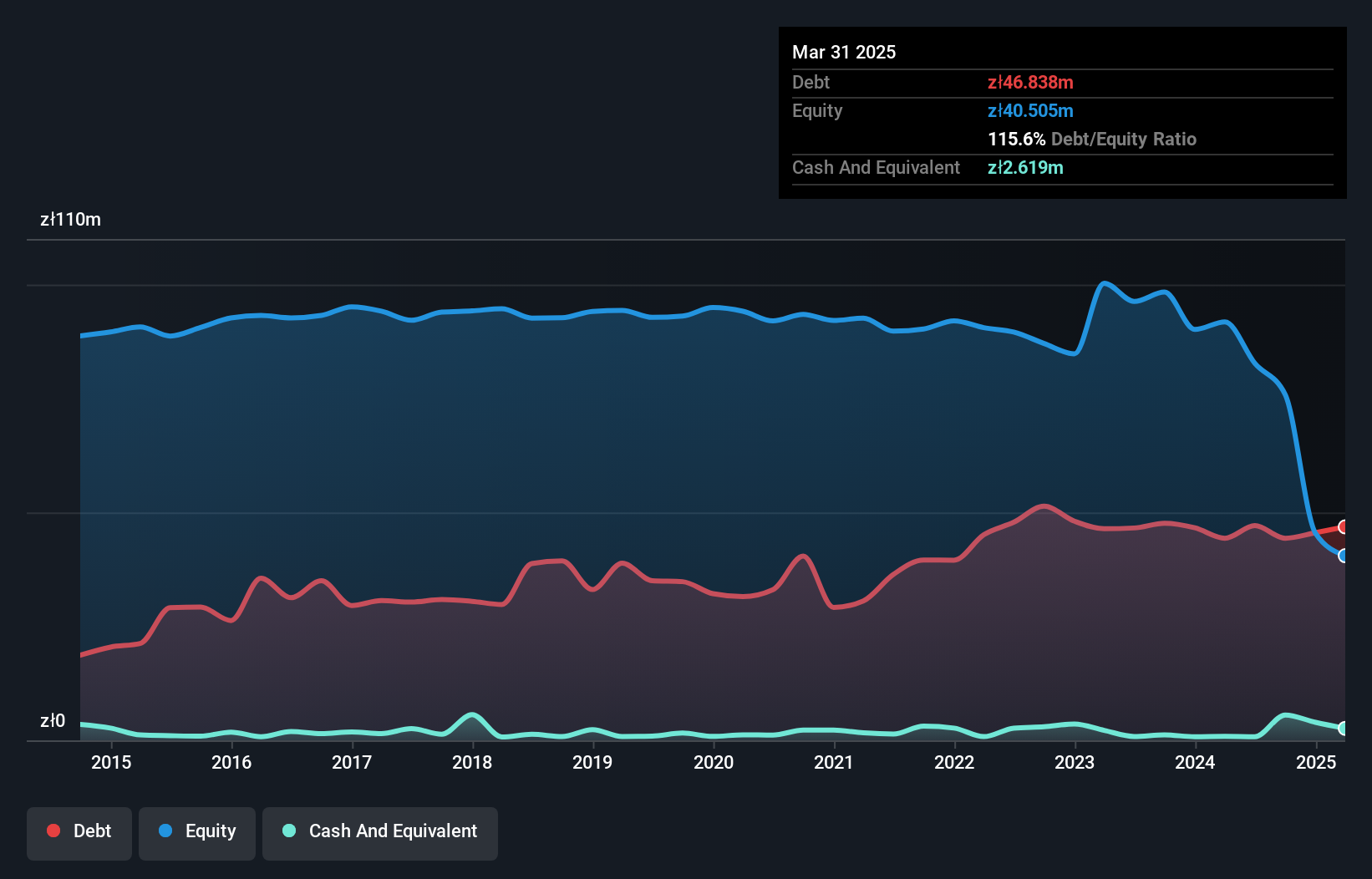 debt-equity-history-analysis
