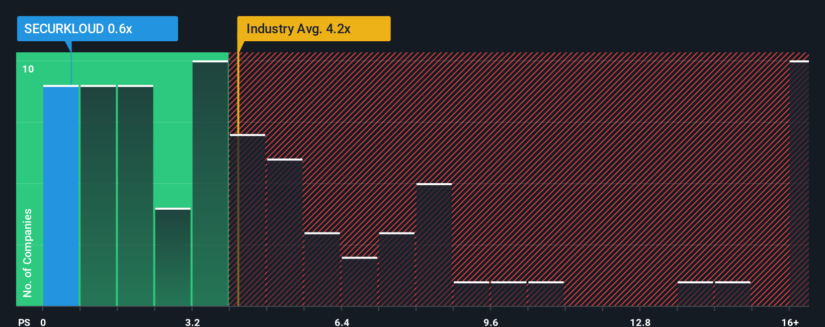 ps-multiple-vs-industry