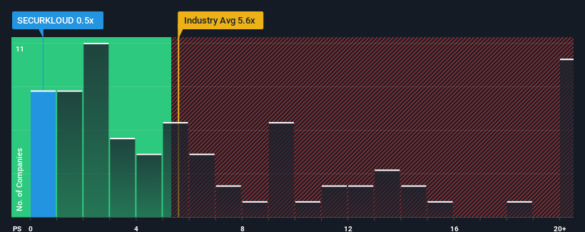 ps-multiple-vs-industry