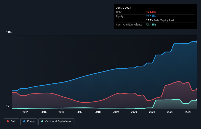 debt-equity-history-analysis