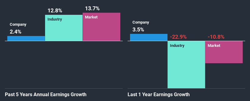 past-earnings-growth