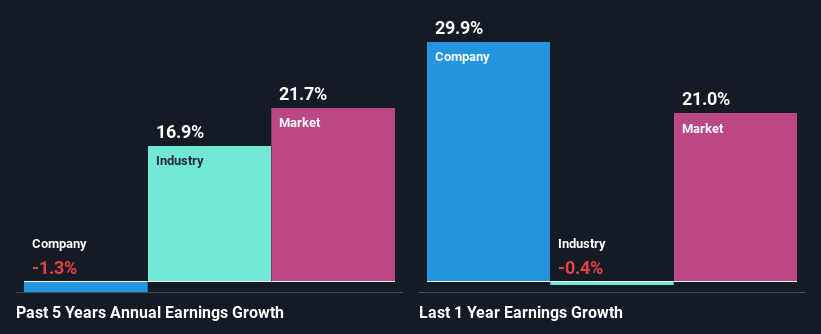 past-earnings-growth