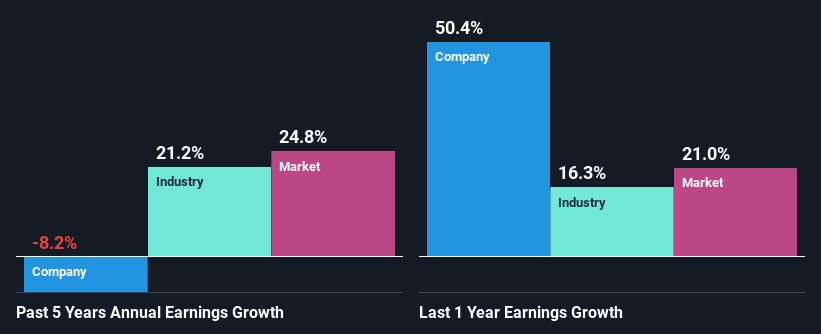 past-earnings-growth