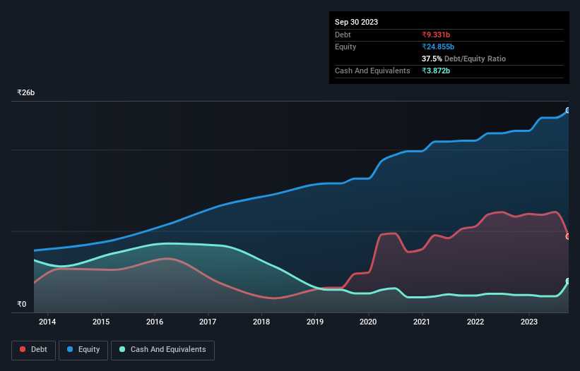 debt-equity-history-analysis