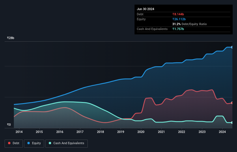 debt-equity-history-analysis