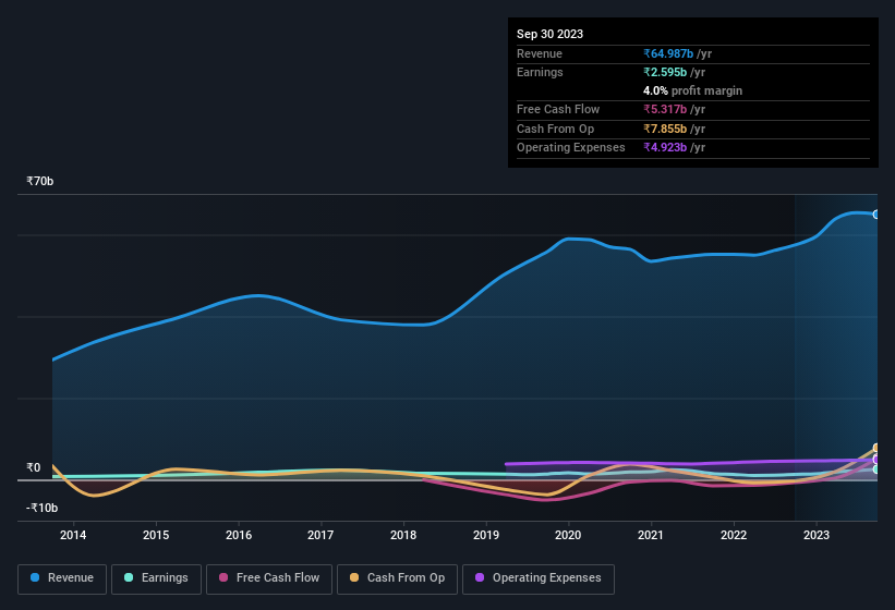 earnings-and-revenue-history