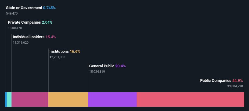 ownership-breakdown