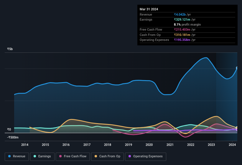 earnings-and-revenue-history