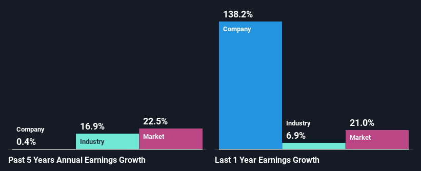 past-earnings-growth