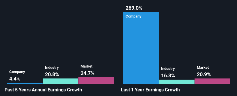 past-earnings-growth