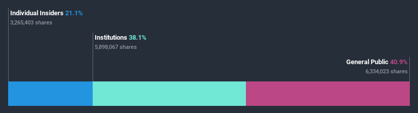 ownership-breakdown