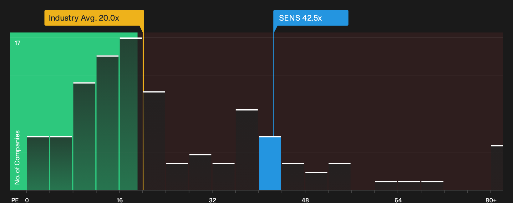 SWX:SENS P/E Ratio as at Sep 2026