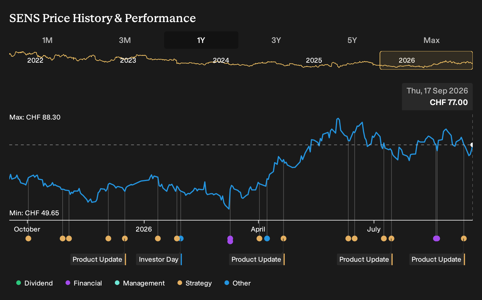 SWX:SENS 1-Year Stock Price Chart