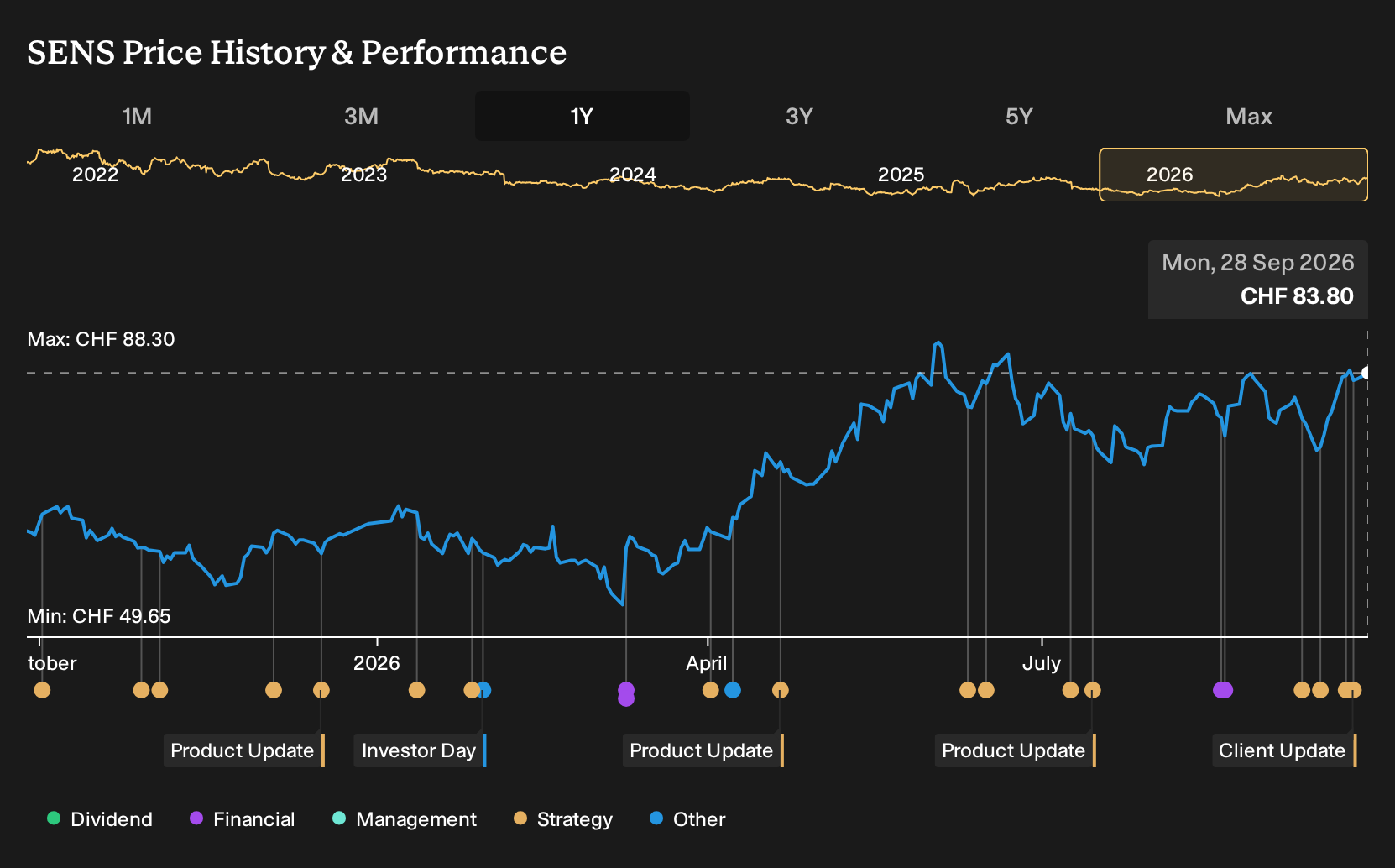 SWX:SENS 1-Year Stock Price Chart