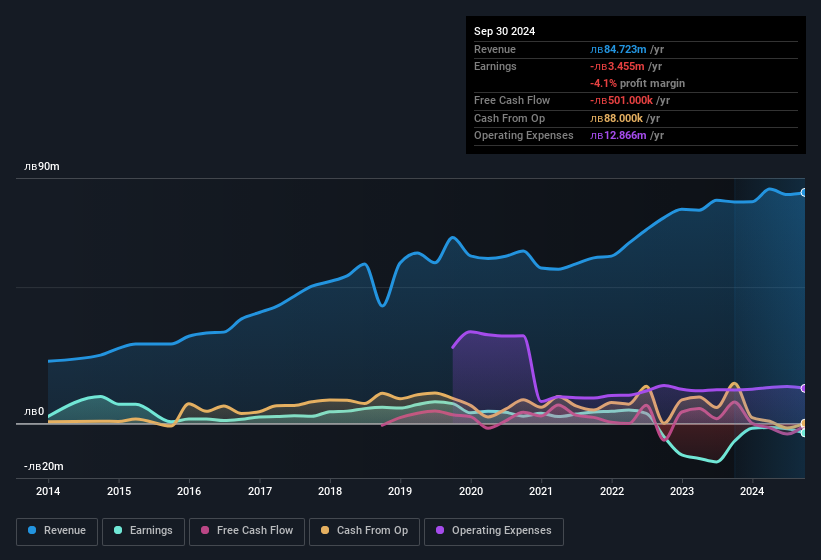 earnings-and-revenue-history