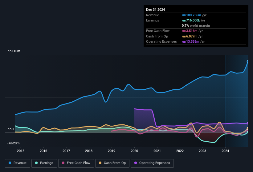 earnings-and-revenue-history