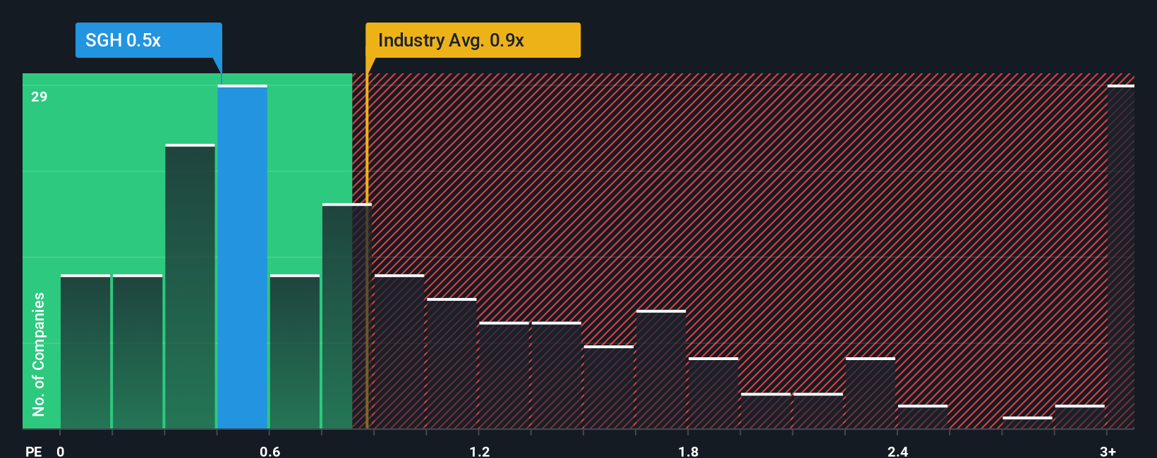 ps-multiple-vs-industry