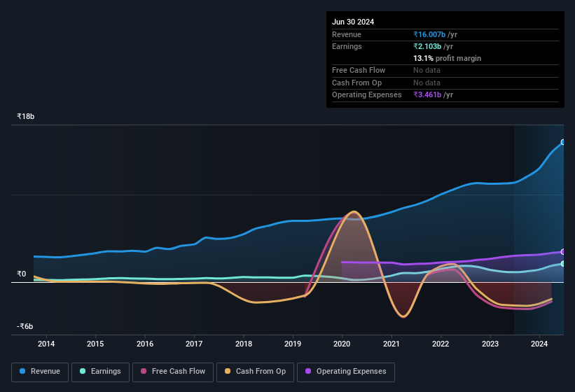 earnings-and-revenue-history