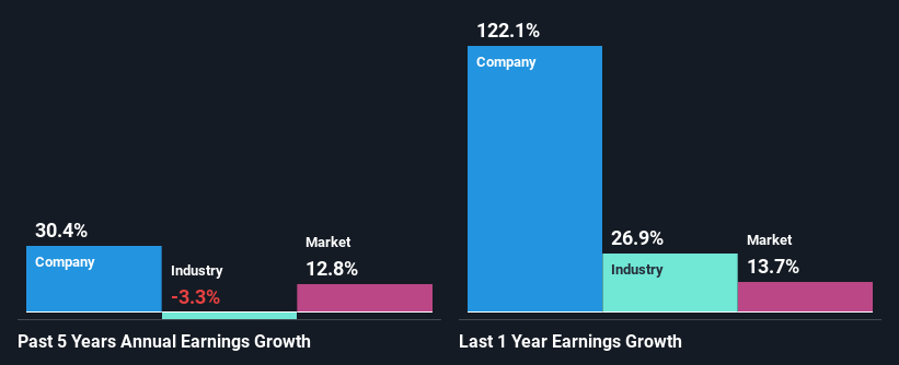 past-earnings-growth