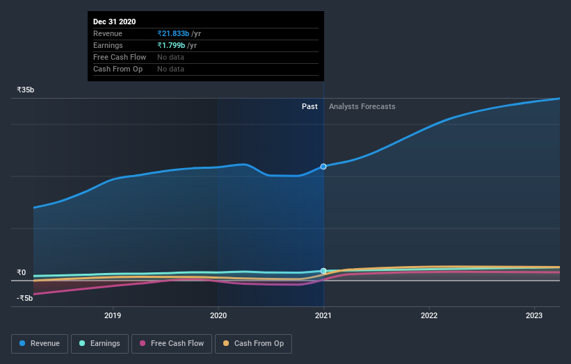 earnings-and-revenue-growth