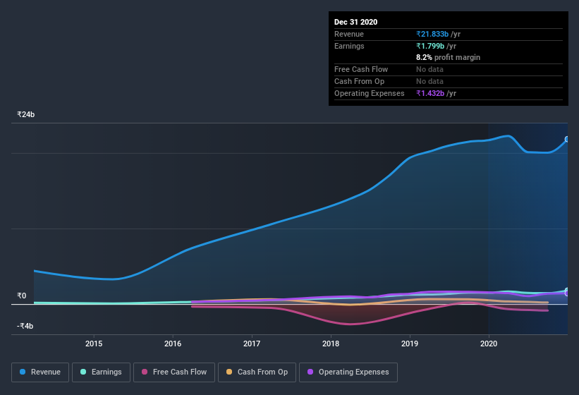 earnings-and-revenue-history