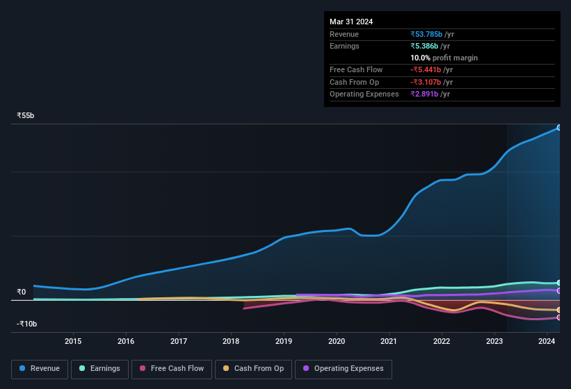 earnings-and-revenue-history