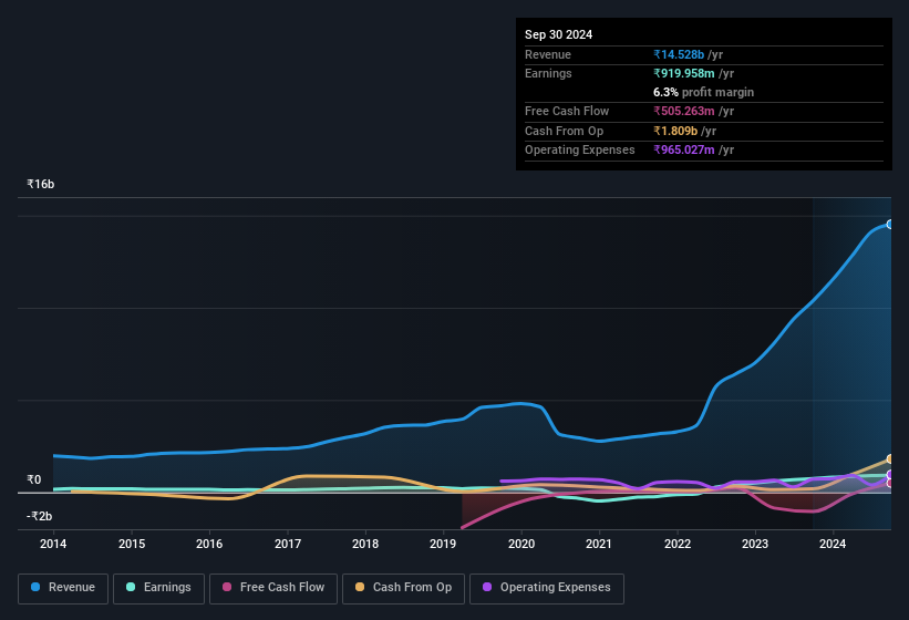 earnings-and-revenue-history