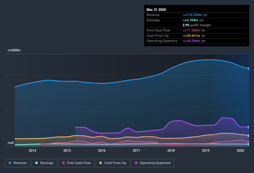 BUL:5SR Earnings and Revenue History June 28th 2020