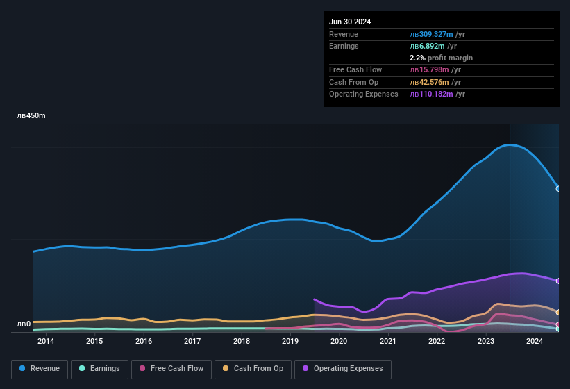 earnings-and-revenue-history