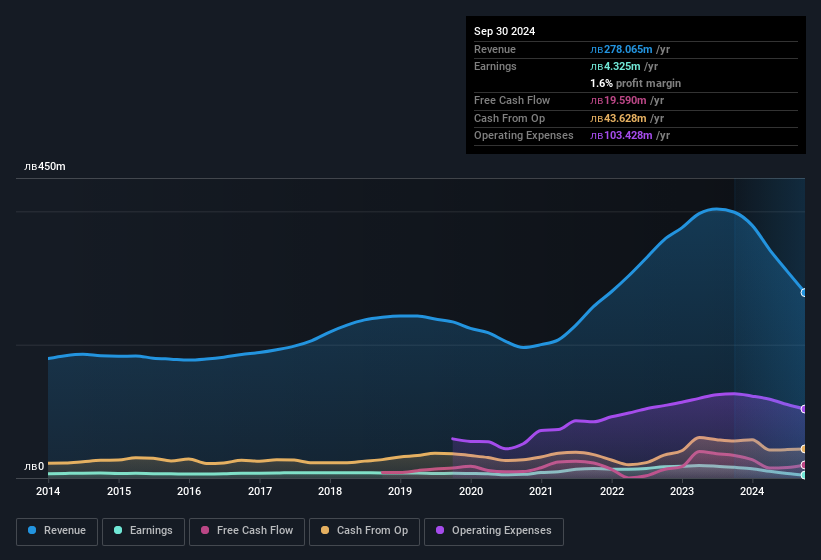 earnings-and-revenue-history