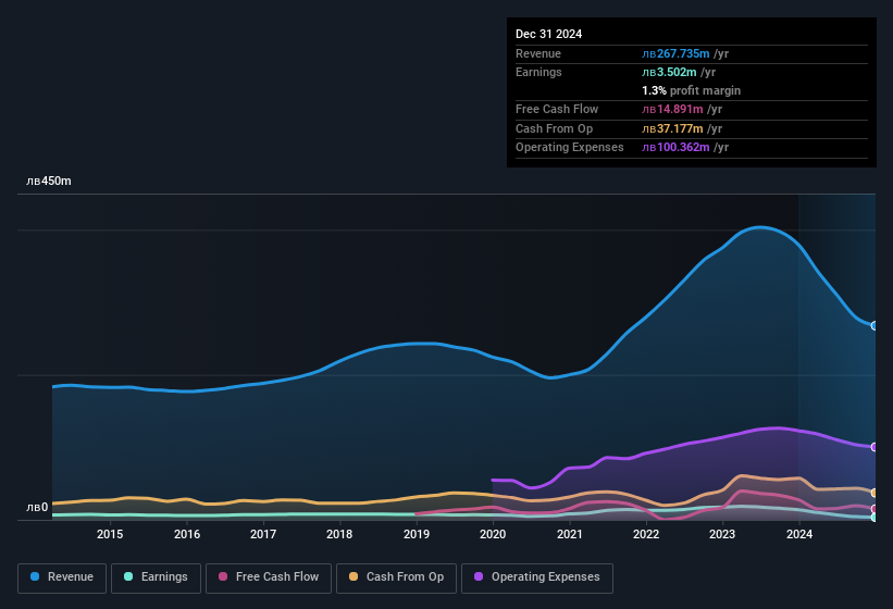 earnings-and-revenue-history