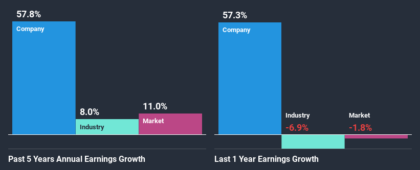 past-earnings-growth