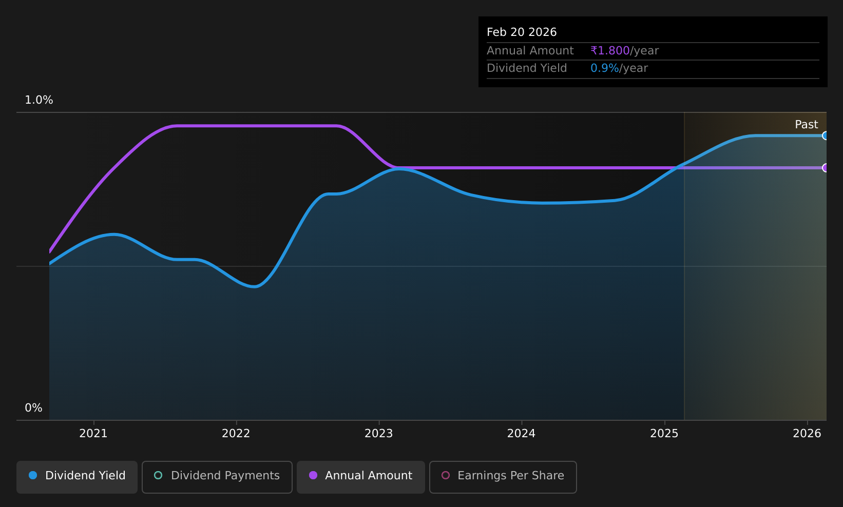 historic-dividend