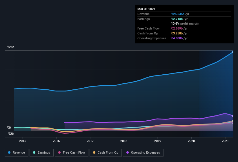 earnings-and-revenue-history