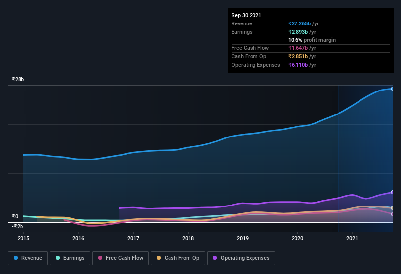 earnings-and-revenue-history