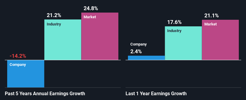 past-earnings-growth