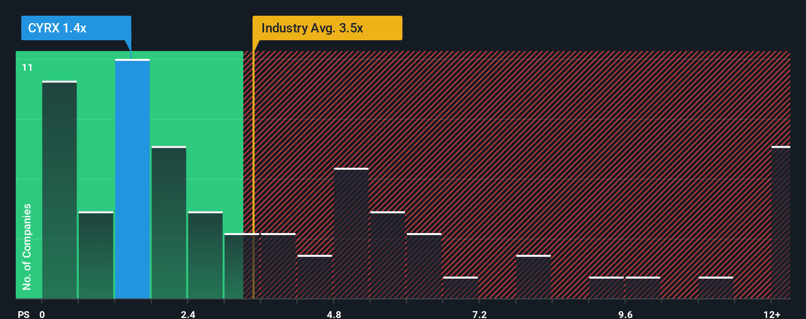 ps-multiple-vs-industry