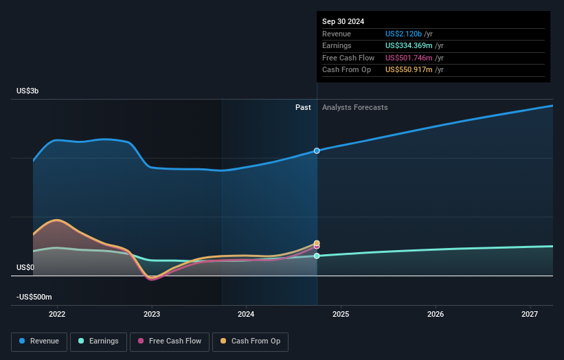 earnings-and-revenue-growth