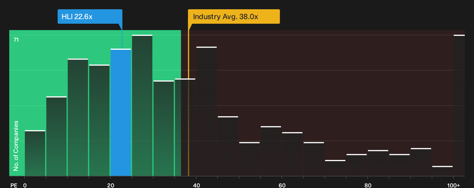 NYSE:HLI P/E Ratio as at Oct 2026